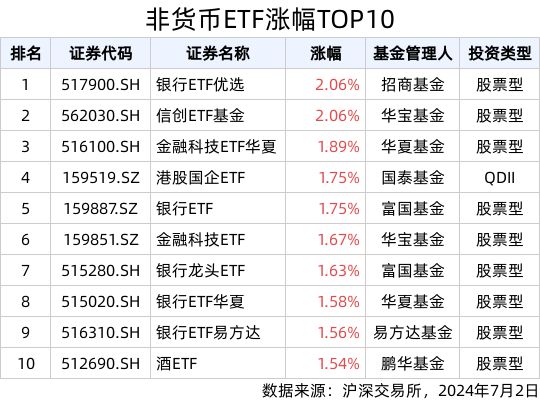 ETF英雄汇(2024年7月2日)：银行ETF优选(517900SH)领涨、纳指科技(159509SZ)溢价明显(图1)