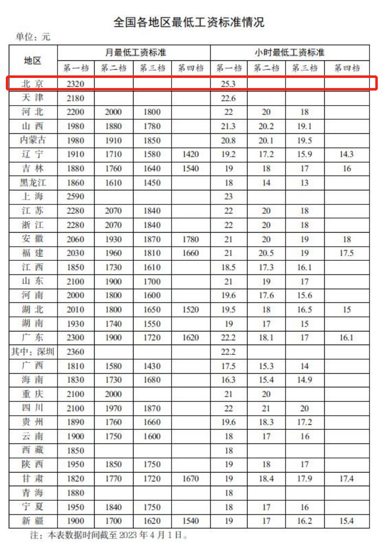 北京历年最低工资标准(持续更新)(图2)