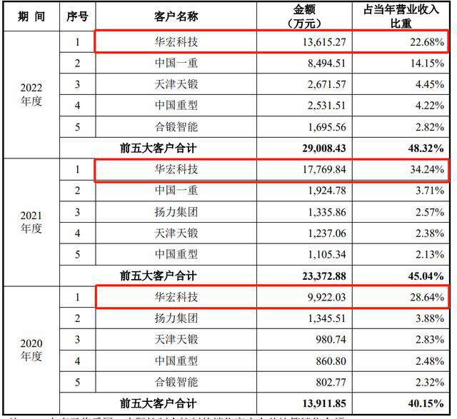 第一大客户业绩大幅下滑创业板IPO过会后撤材料(图4)