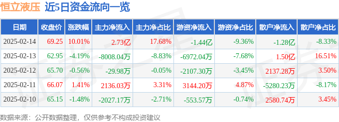恒立液压（601100）2月14日主力资金净买入273亿元(图1)