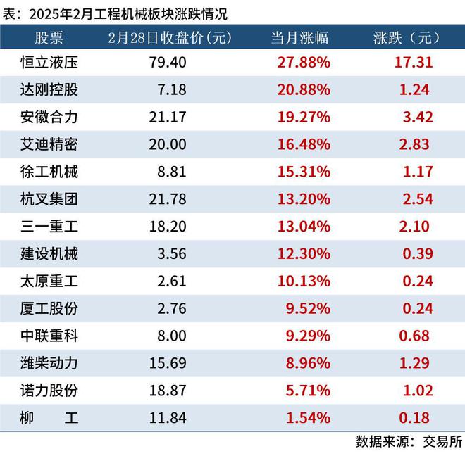 Mysteel:2月工程机械板块走强恒立液压累涨2788%(图1)
