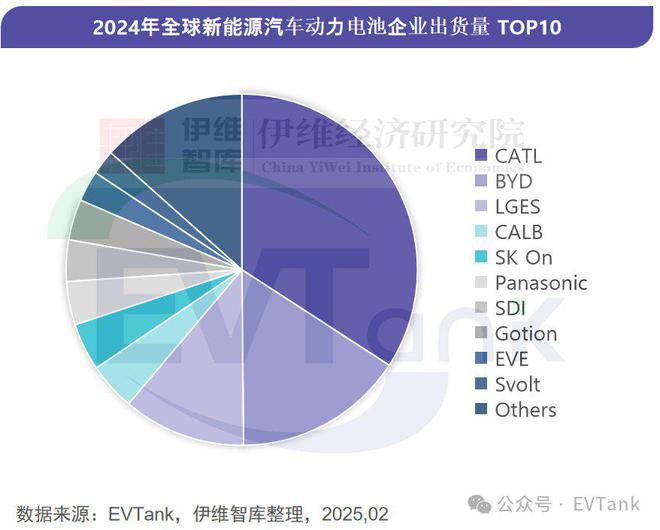 EVTank：2024年全球动力电池企业出货量TOP10榜单发布蜂巢能源首次进入前十(图1)