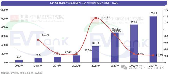 EVTank：2024年全球动力电池企业出货量TOP10榜单发布蜂巢能源首次进入前十(图2)