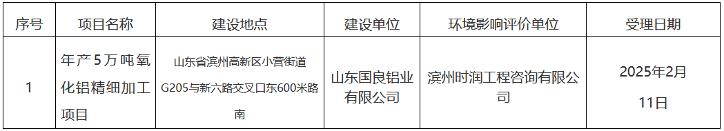 山东国良铝业年产5万吨氧化铝精细加工项目环境影响评价文件受理公开(图1)