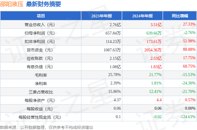邵阳液压（301079）2024年年报简析：增收不增利公司应收账款体量较大(图1)