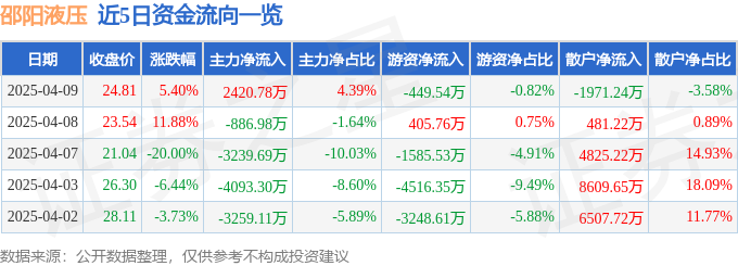 股票行情快报：邵阳液压（301079）4月9日主力资金净买入242078万元(图1)
