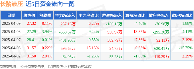 股票行情快报：长龄液压（605389）4月9日主力资金净买入25713万元(图1)