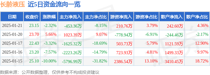 异动快报：长龄液压（605389）1月22日9点45分触及涨停板(图1)