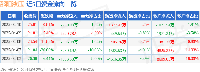股票行情快报：邵阳液压（301079）4月10日主力资金净卖出75093万元(图1)