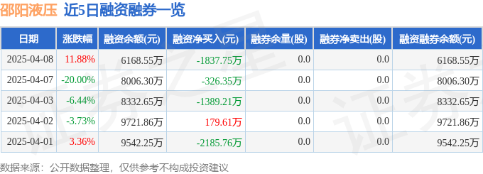 邵阳液压（301079）4月8日主力资金净卖出88698万元(图2)