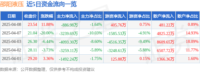 邵阳液压（301079）4月8日主力资金净卖出88698万元(图1)