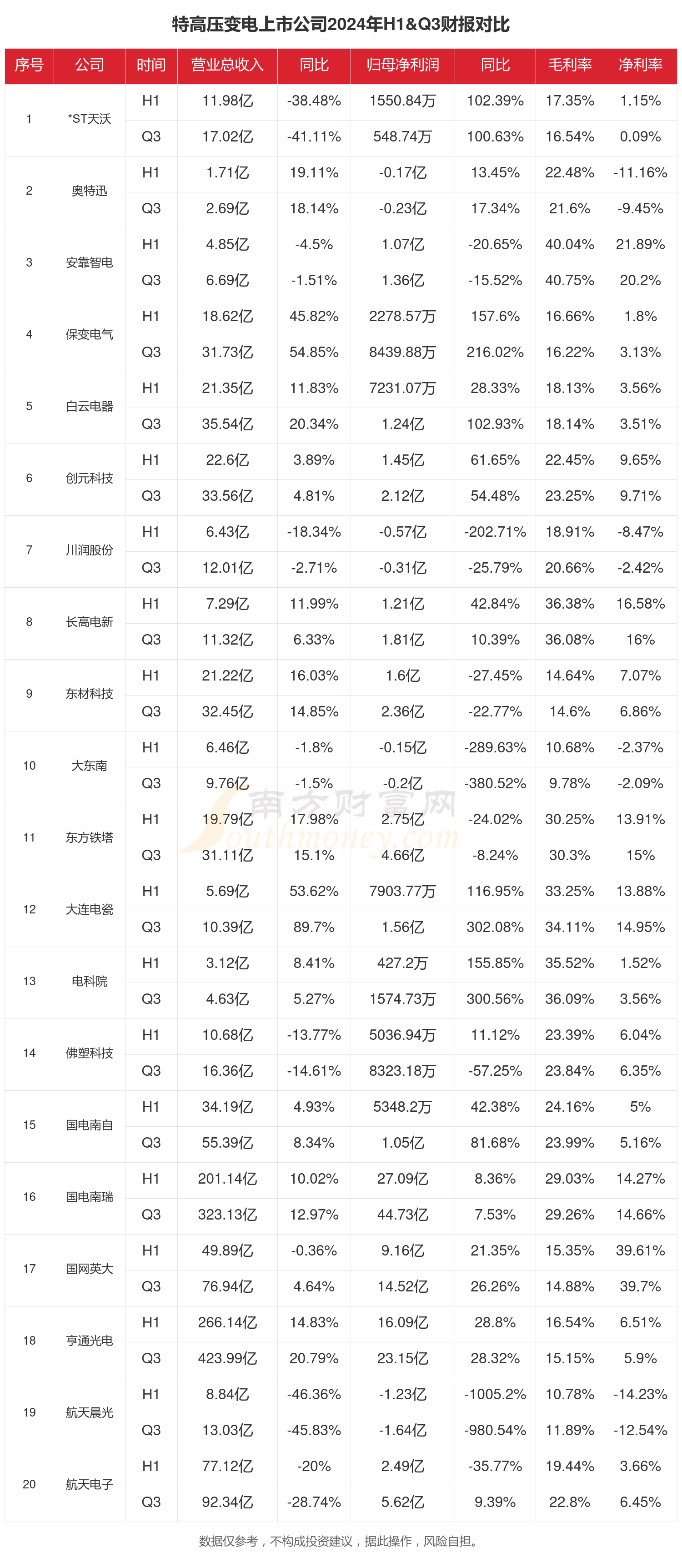 特高压变电行业上市公司现状如何（2024年前三季度）(图1)