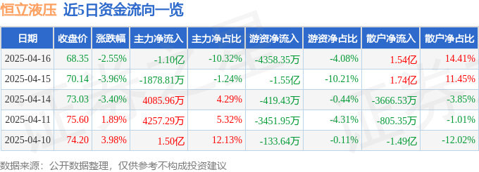 股票行情快报：恒立液压（601100）4月16日主力资金净卖出110亿元(图1)
