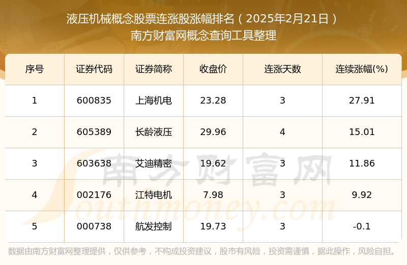今日液压机械概念股票连涨股票都在这里！（2025年2月21日）(图1)