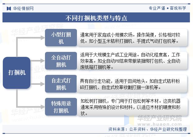 2024年中国打捆机行业发展现状及趋势分析打捆机械正向大型化、高效化、智能化方向发展「图」(图1)