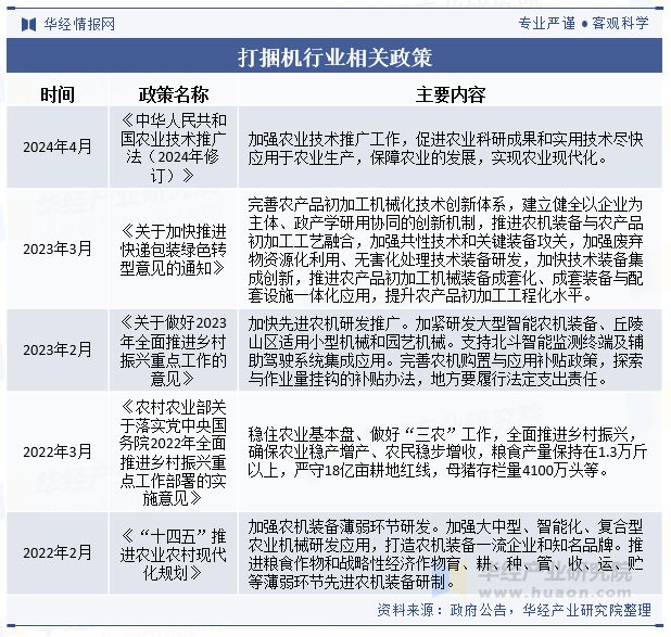 2024年中国打捆机行业发展现状及趋势分析打捆机械正向大型化、高效化、智能化方向发展「图」(图2)