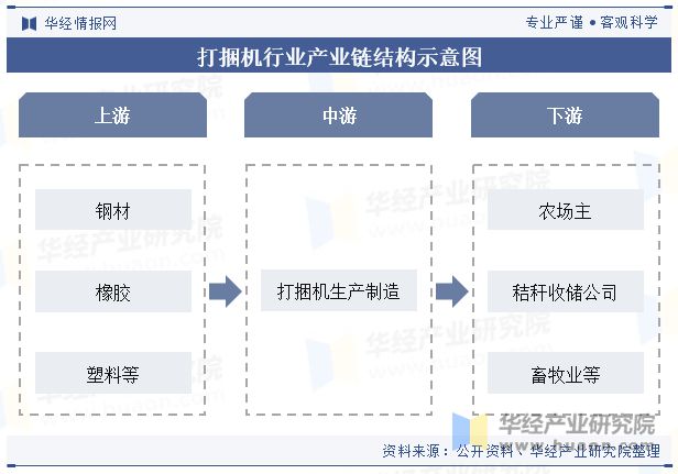 2024年中国打捆机行业发展现状及趋势分析打捆机械正向大型化、高效化、智能化方向发展「图」(图4)