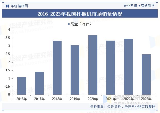 2024年中国打捆机行业发展现状及趋势分析打捆机械正向大型化、高效化、智能化方向发展「图」(图5)