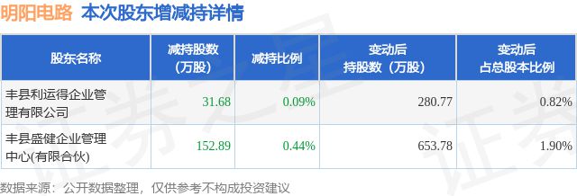2月21日明阳电路发布公告股东减持18457万股(图1)