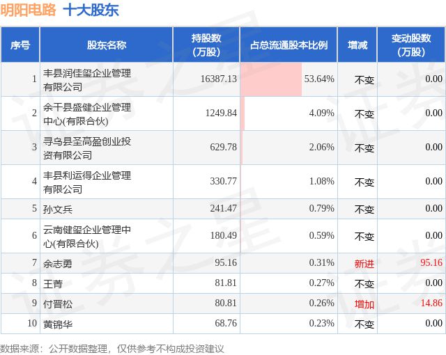 2月21日明阳电路发布公告股东减持18457万股(图2)