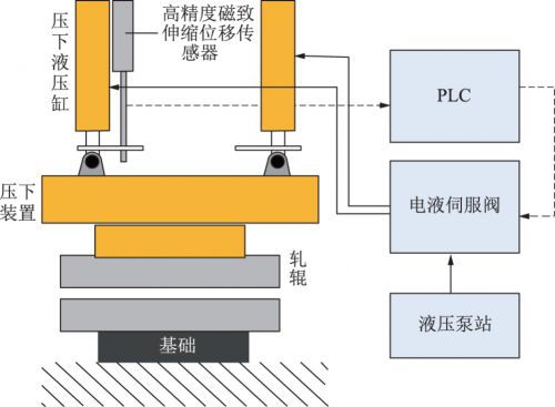 辊压机磁致伸缩位移传感器监测系统(图2)