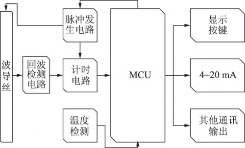 辊压机磁致伸缩位移传感器监测系统(图3)