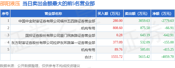 5月6日邵阳液压（301079）龙虎榜数据：游资章盟主上榜(图2)