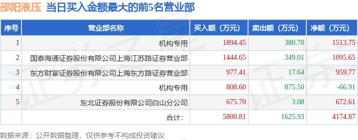 5月6日邵阳液压（301079）龙虎榜数据：游资章盟主上榜(图1)