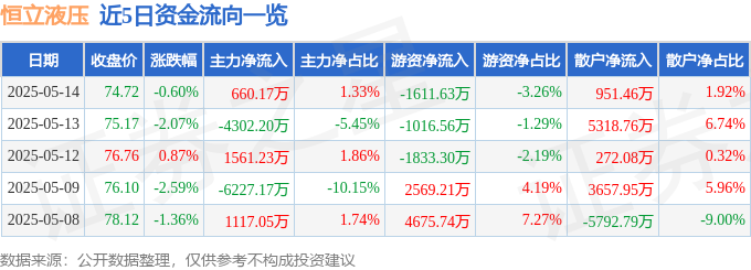 股票行情快报：恒立液压（601100）5月14日主力资金净买入66017万元(图1)