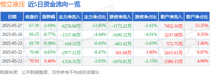 恒立液压（601100）5月27日主力资金净卖出627694万元(图1)