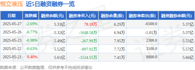 恒立液压（601100）5月27日主力资金净卖出627694万元(图2)