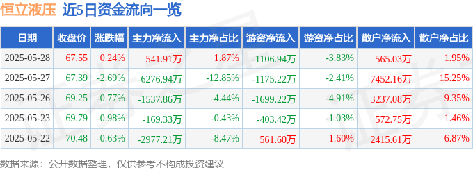 股票行情快报：恒立液压（601100）5月28日主力资金净买入54191万元(图1)