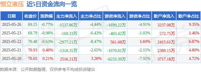 股票行情快报：恒立液压（601100）5月26日主力资金净卖出153786万元(图1)
