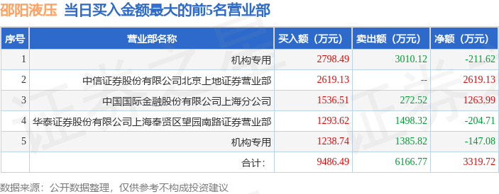 5月28日邵阳液压（301079）龙虎榜数据：机构净卖出123115万元(图1)