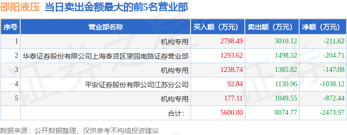5月28日邵阳液压（301079）龙虎榜数据：机构净卖出123115万元(图2)