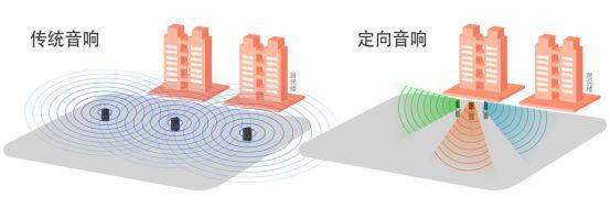 定向音响的原理是什么？(图2)