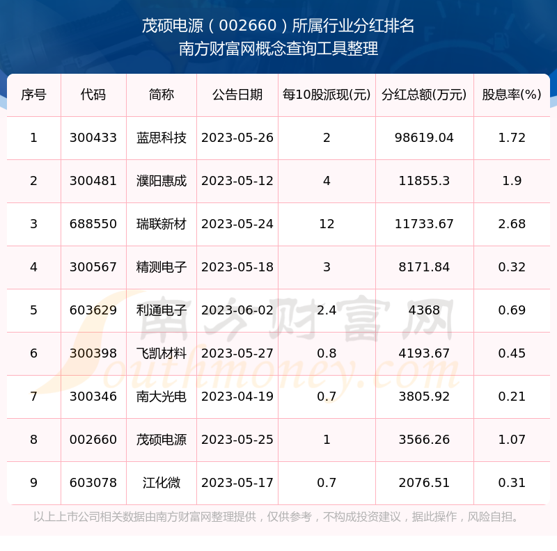 茂硕电源历史分红情况一览表（202559）(图3)