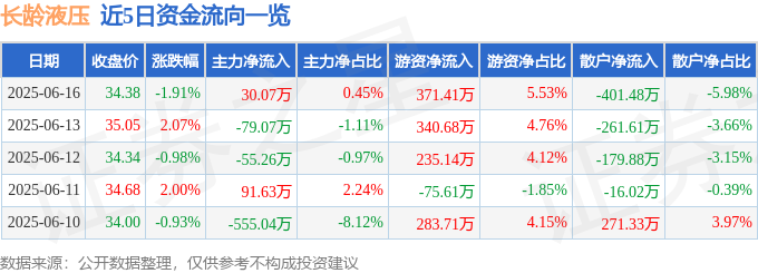 长龄液压（605389）6月16日主力资金净买入3007万元(图1)