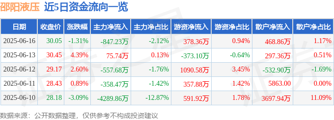 邵阳液压（301079）6月16日主力资金净卖出84723万元(图1)