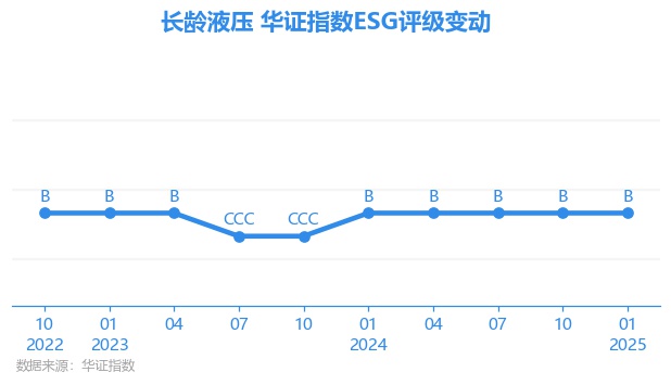 【ESG动态】长龄液压（605389SH）获华证指数ESG最新评级B行业第132(图1)