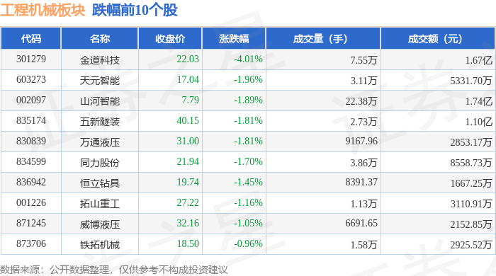 工程机械板块6月17日涨092%邵阳液压领涨主力资金净流入156亿元(图2)