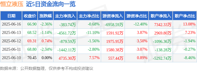 恒立液压(601100)6月16日主力资金净卖出38374万元(图1)