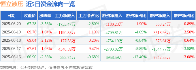 恒立液压（601100）6月20日主力资金净卖出173347万元(图1)