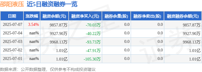 邵阳液压（301079）7月7日主力资金净卖出187亿元(图2)