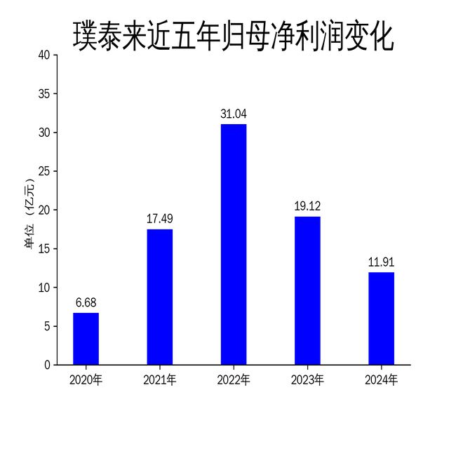 璞泰来2024年财报：营收利润双降负极材料成拖累(图2)
