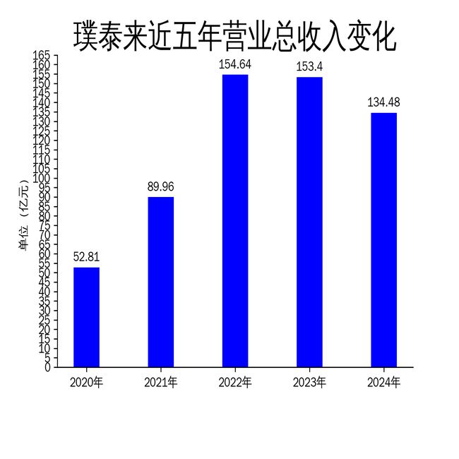 璞泰来2024年财报：营收利润双降负极材料成拖累(图1)