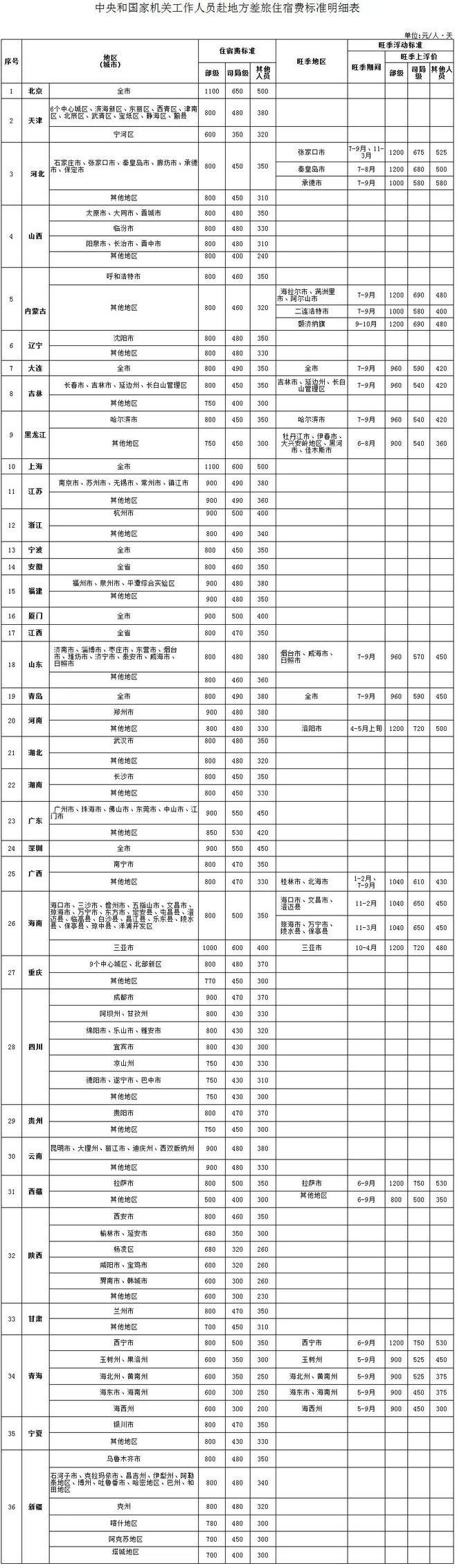 公职人员差旅（住宿、交通、伙食）费标准(图1)