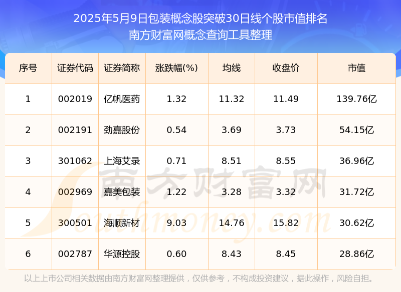 2025年5月9日包装概念股共有6只个股突破30日线(图1)