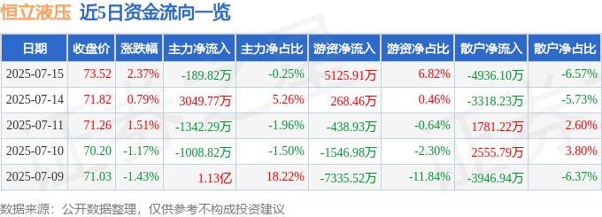 恒立液压（601100）7月15日主力资金净卖出18982万元(图1)