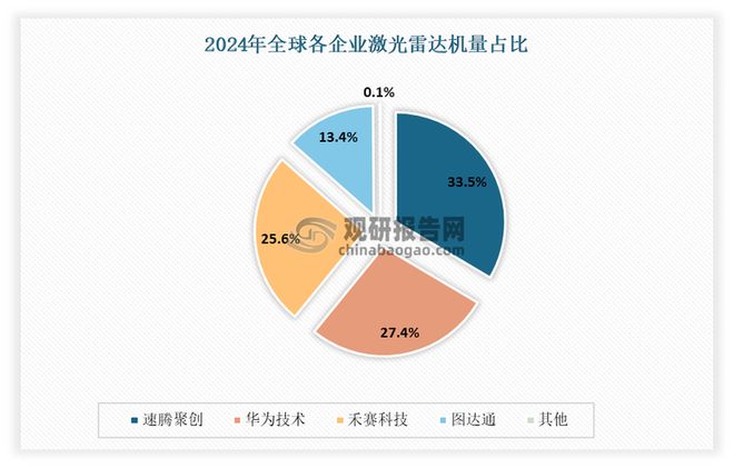 中国激光雷达行业发展趋势分析与投资前景报告（2025-2032年）(图8)